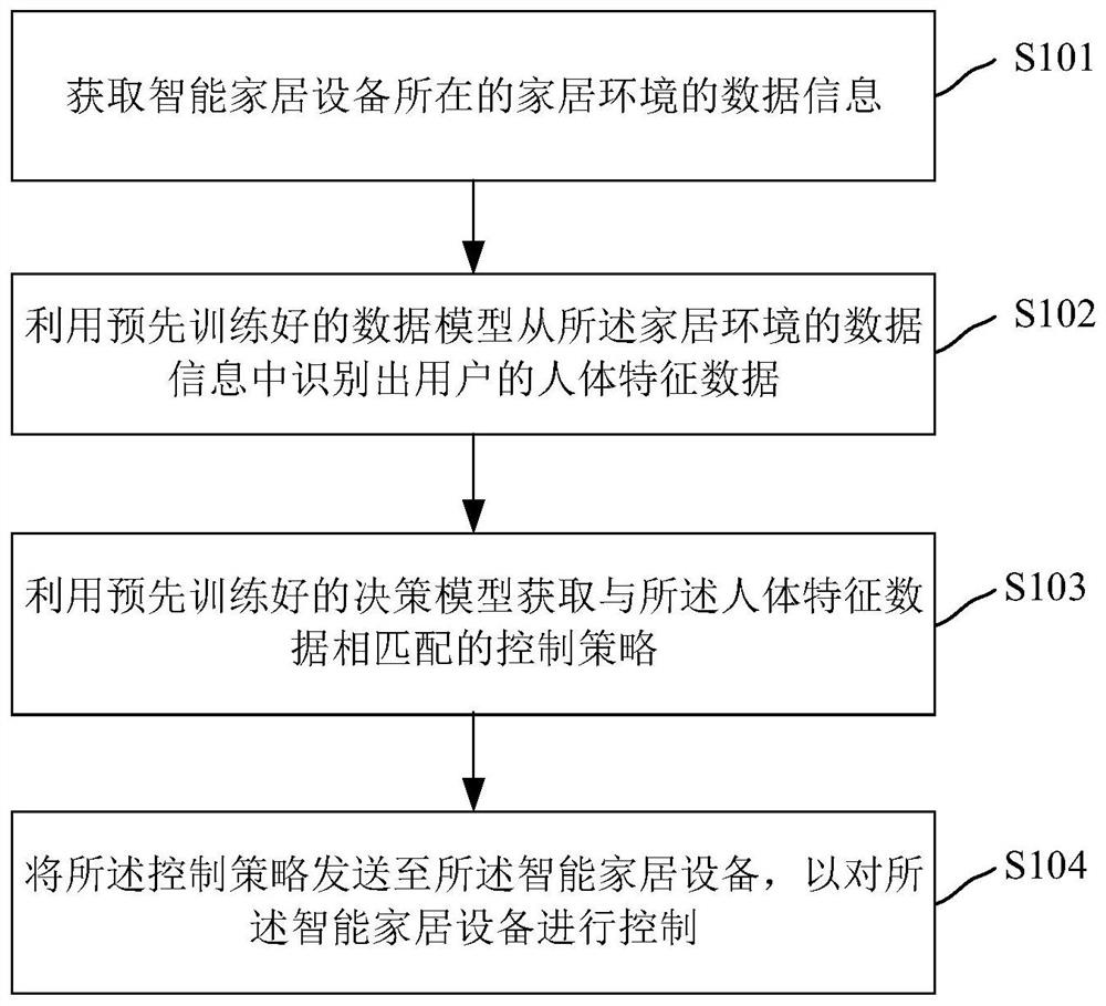 智能家居设备的控制方法和装置