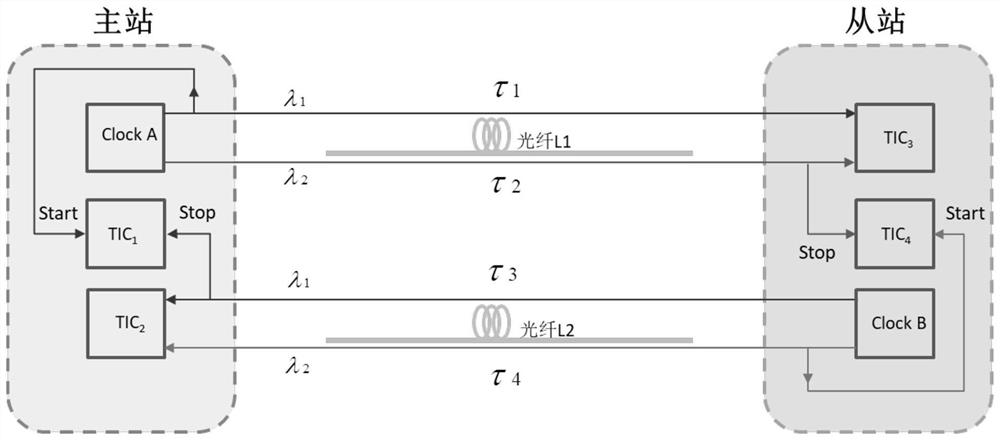 一种双纤双波时间传递系统及瞬时钟差估算方法