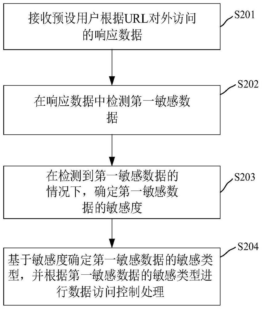 数据访问控制方法、装置、电子装置和存储介质