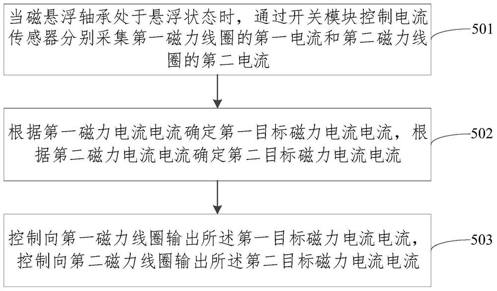 一种磁悬浮控制方法、系统、控制器及存储介质