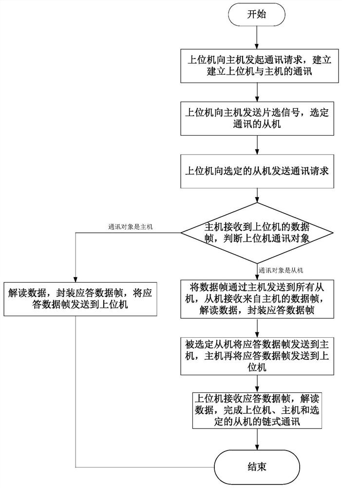 一种链式主从串口通讯装置的配置方法及通讯方法