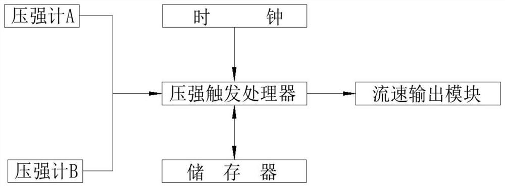 一种压强时差测量管道流速的装置和使用方法