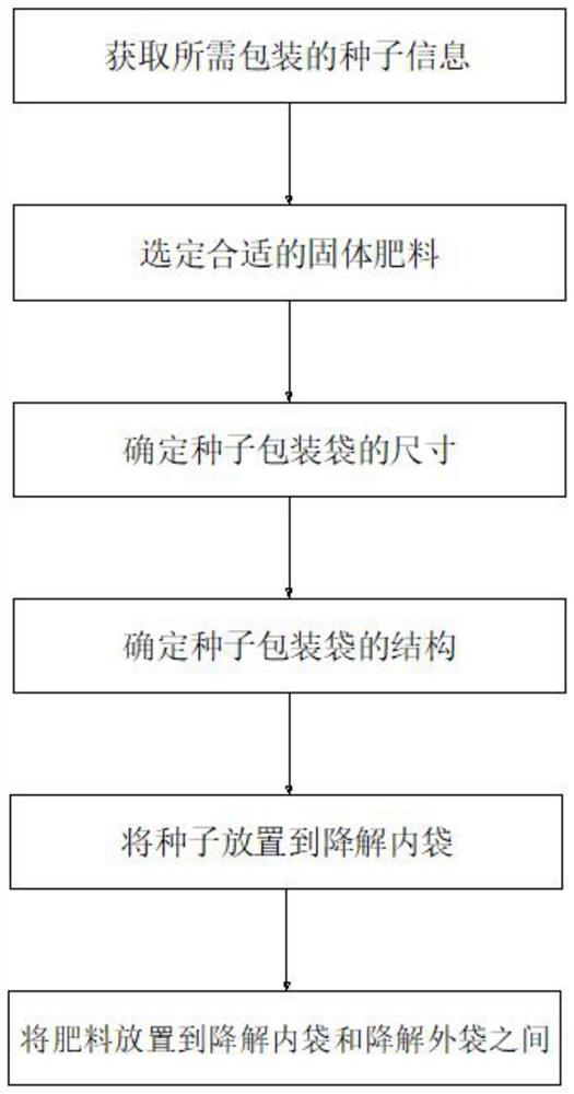 一种内置肥料可直接栽种降解式种子包装袋的设计方法