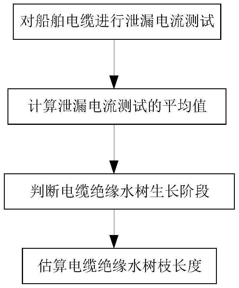 一种船舶电缆水树长度估算方法