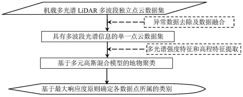 一种基于多元高斯混合模型的机载多光谱LiDAR数据分割方法