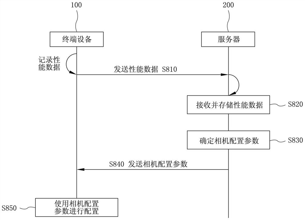 配置终端设备的相机配置参数的方法、装置和系统