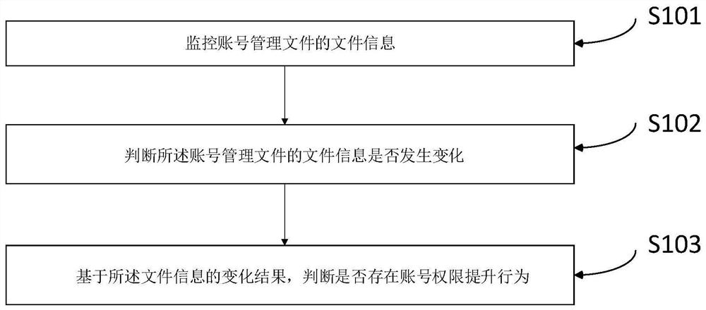 账号权限提升行为的检测方法、装置及可读存储介质