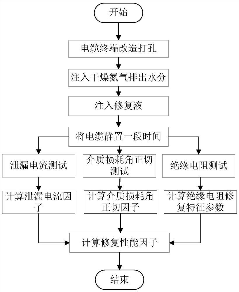 一种船舶电缆水树修复性能评估方法