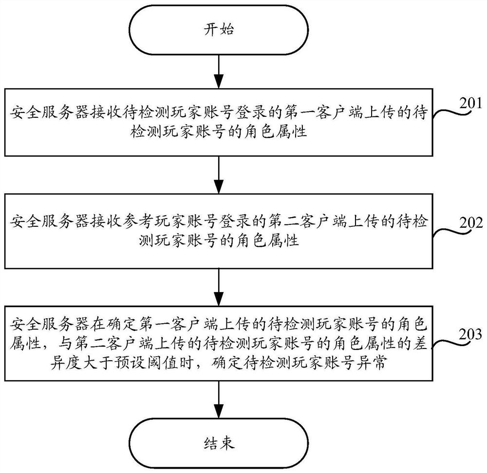 一种检测异常玩家账号的方法及装置