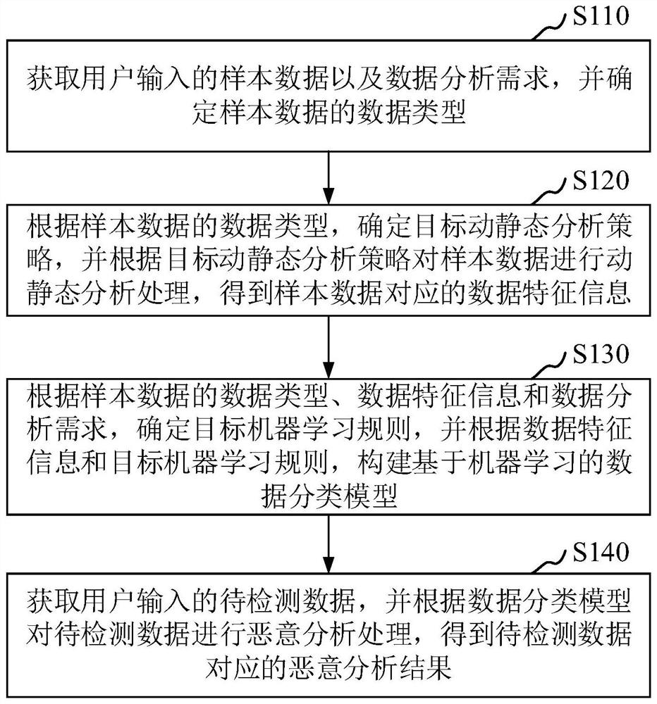 基于人工智能的恶意数据分析方法、装置和电子装置