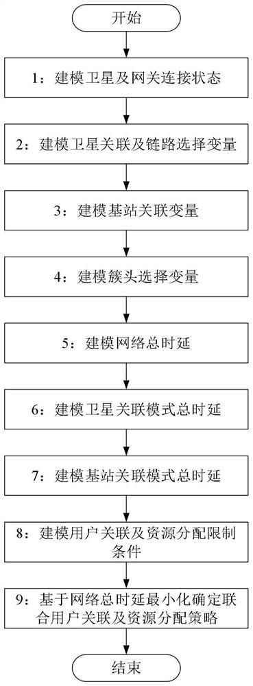 卫星地面融合网络数据传输方法