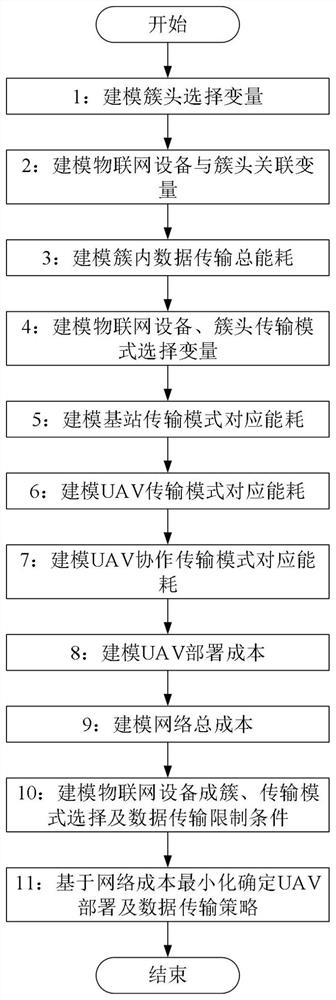 一种基于无人机协作的数据传输方法