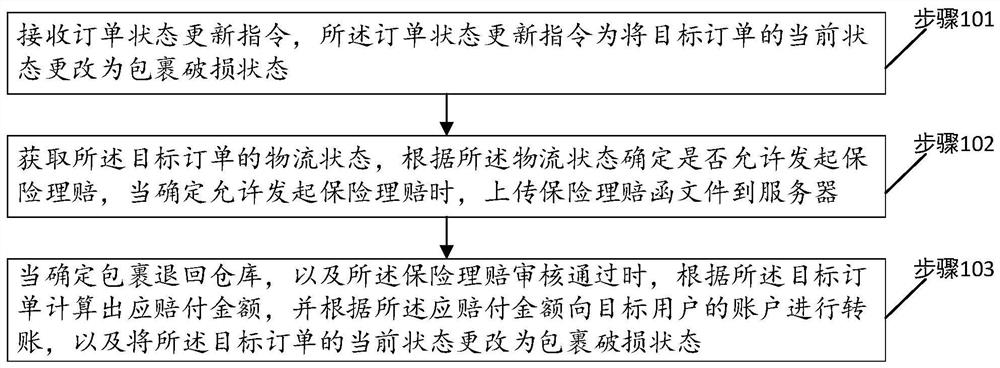 一种包裹破损处理方法、装置、介质及终端设备