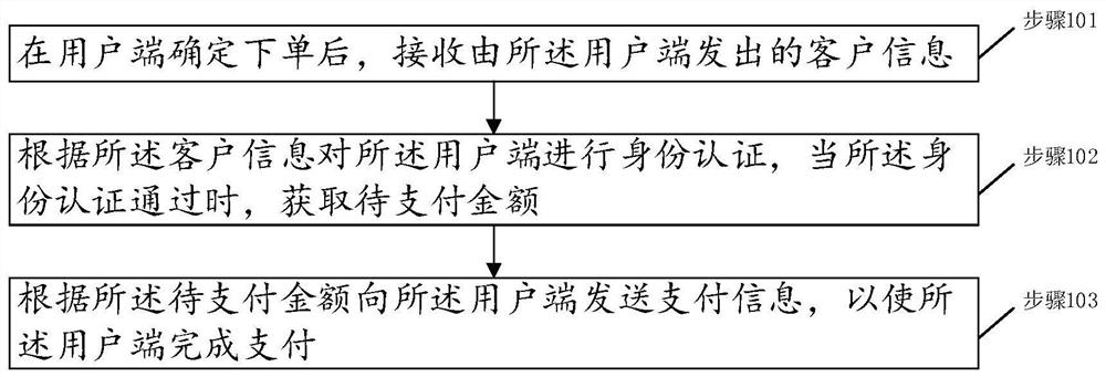 一种在线付款方法、装置、介质及终端设备