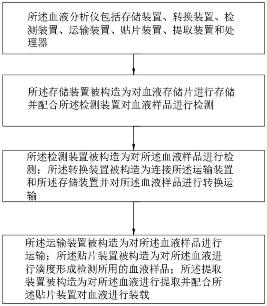 一种基于大数据的血液分析仪