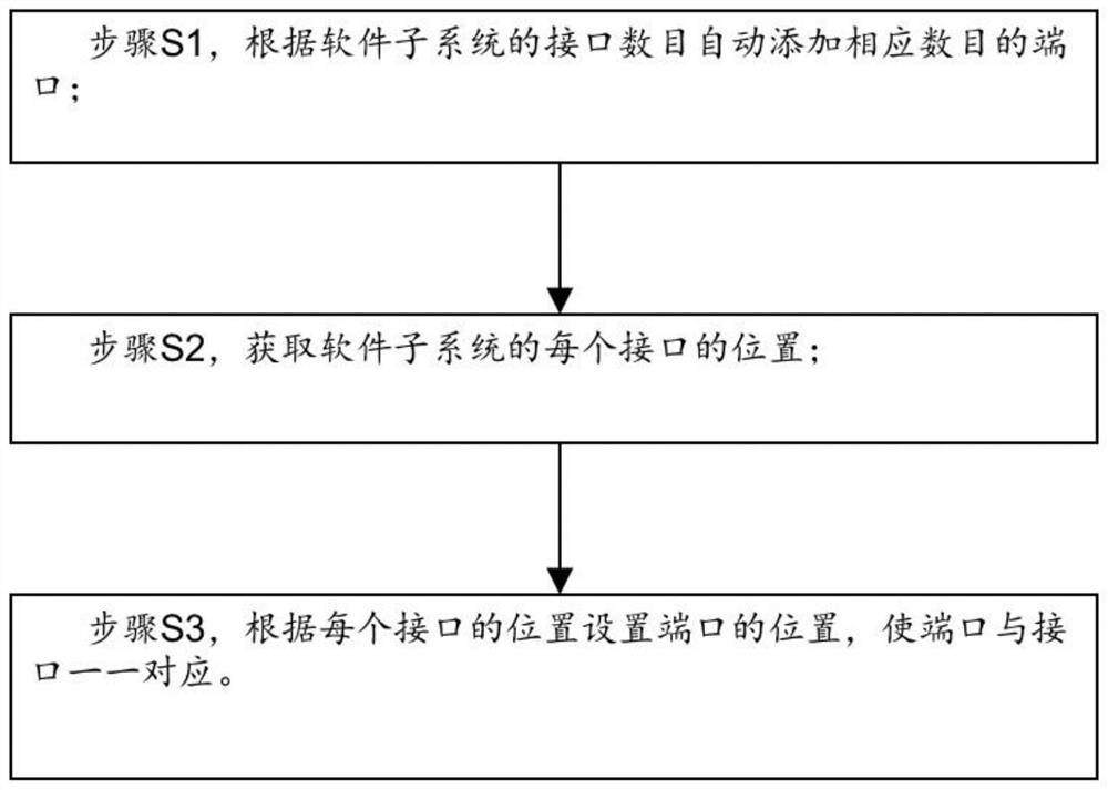 自动调整生成软件子系统的端口的方法