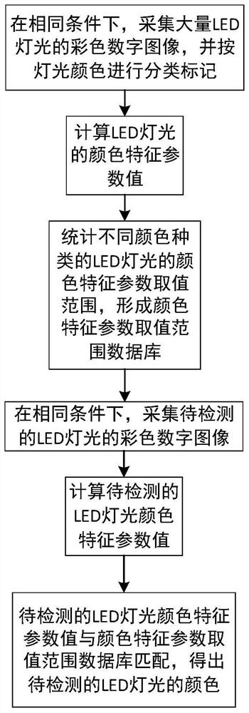 一种LED灯光颜色检测方法