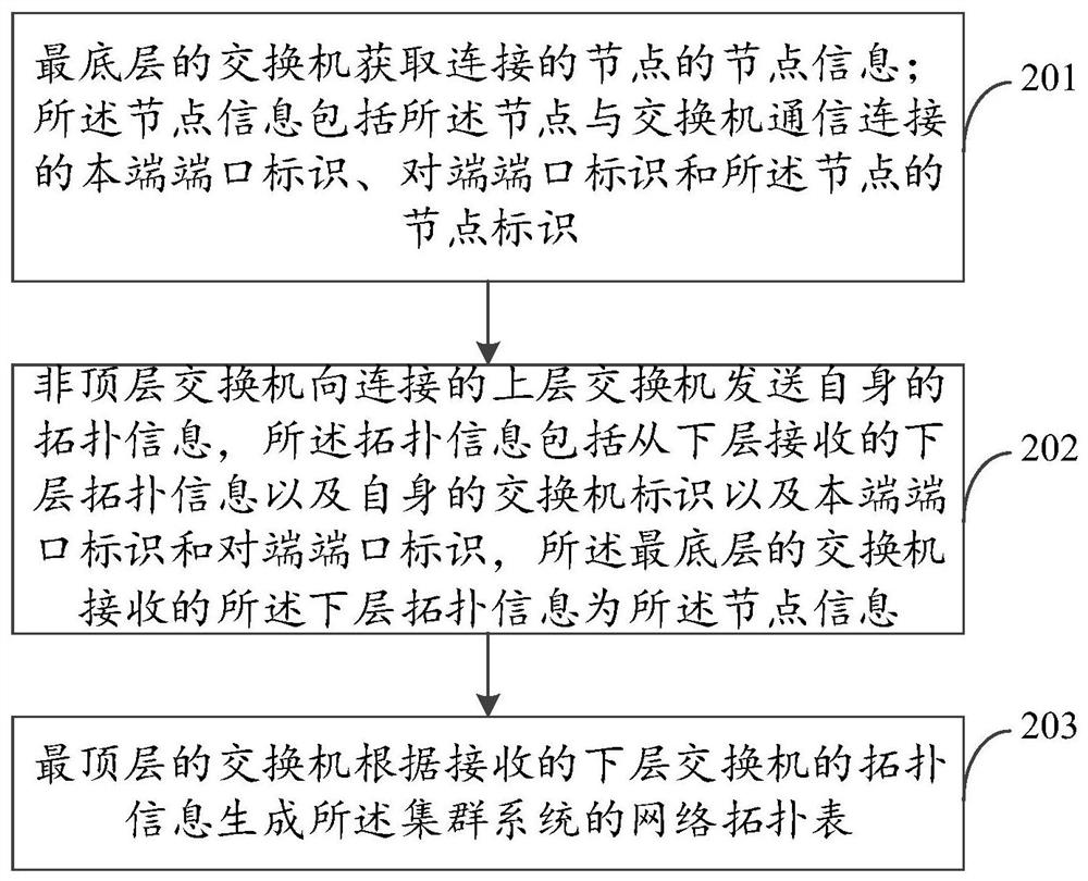 一种网络拓扑结构生成方法及系统