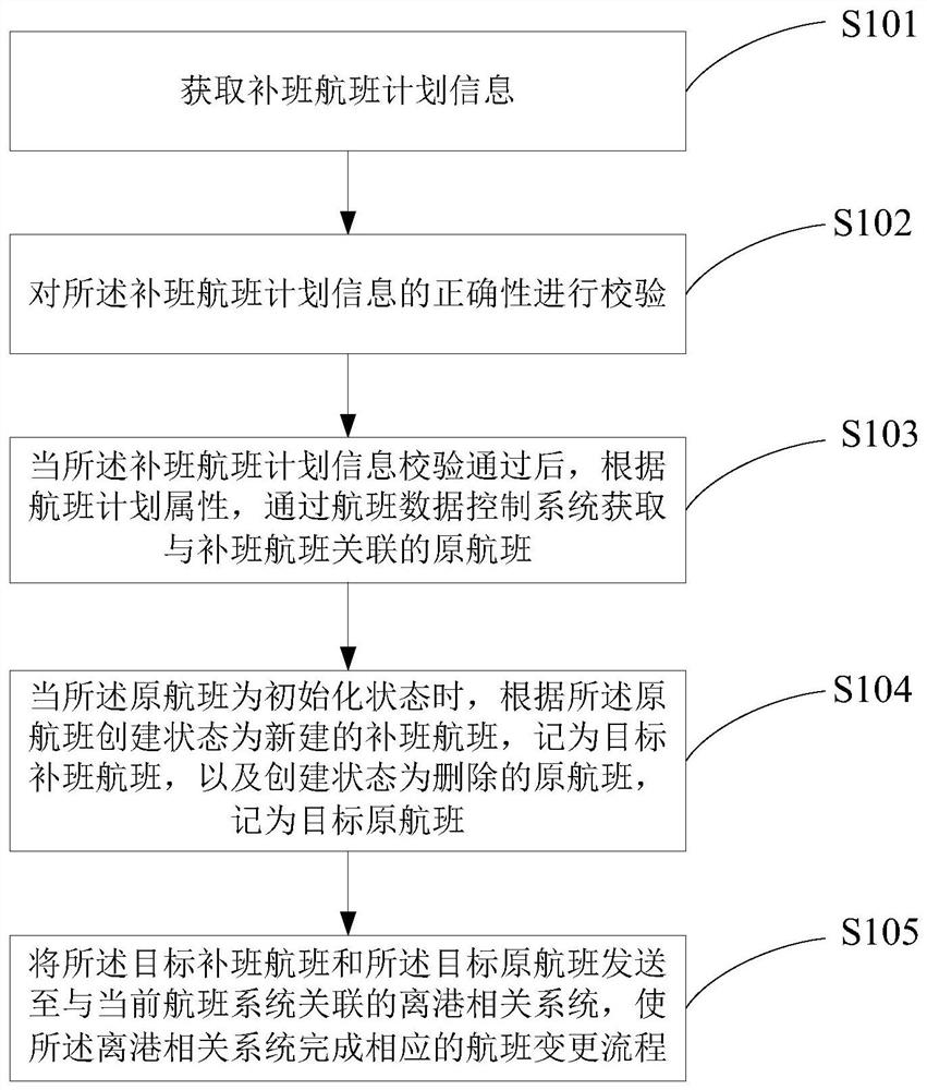 一种补班航班计划生成方法及装置