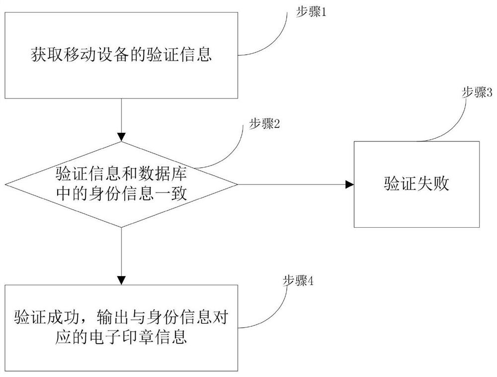 一种手机电子印章实现方法及系统