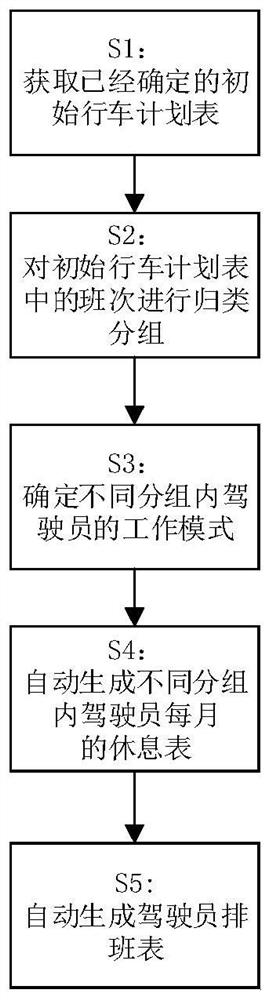 一种全自动多工作模式联合排班的方法