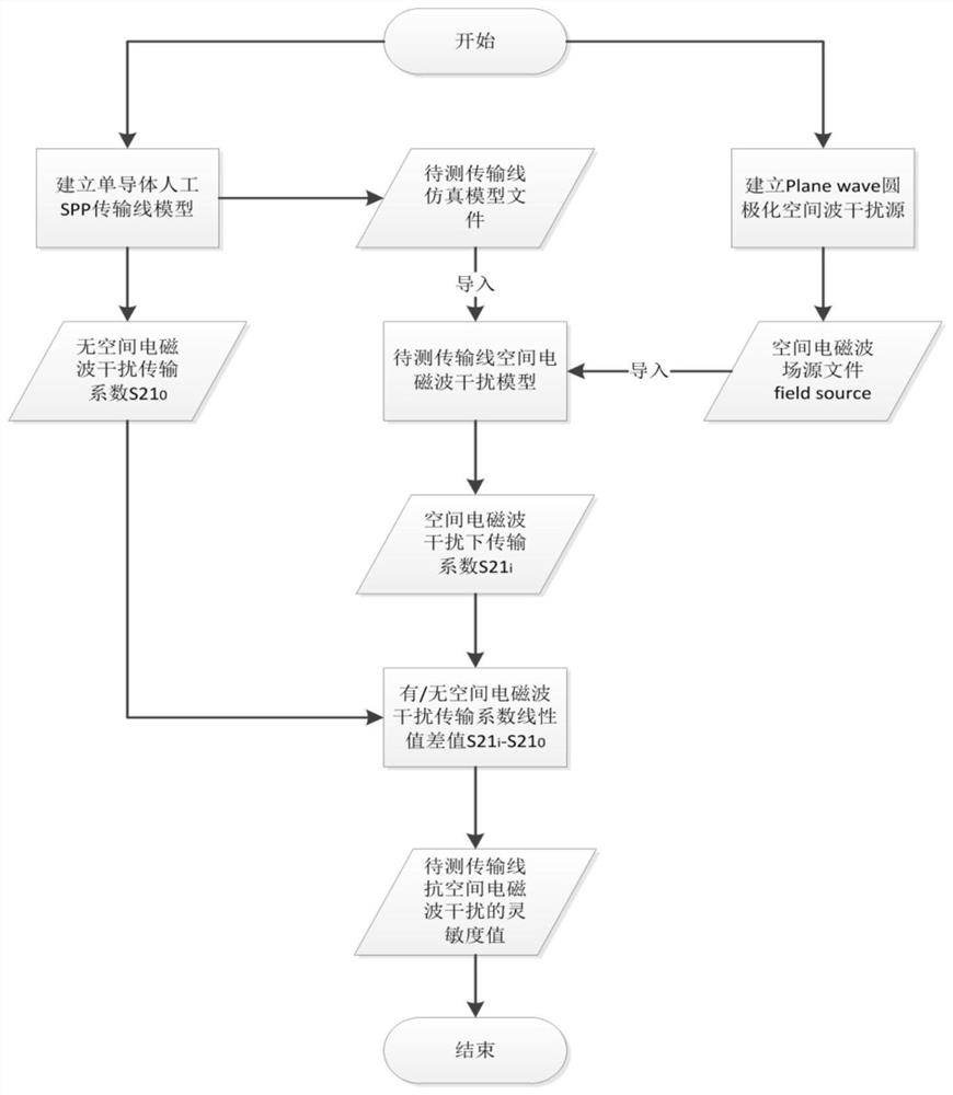 一种人工表面等离激元传输线抗干扰灵敏度的测试方法