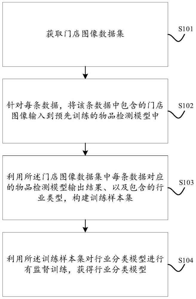 一种行业分类模型的训练方法及装置