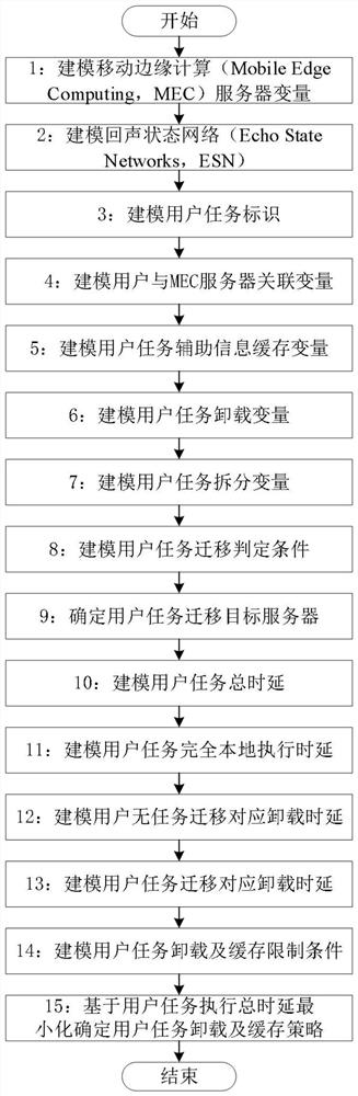 一种基于服务器协作的联合任务卸载及缓存方法