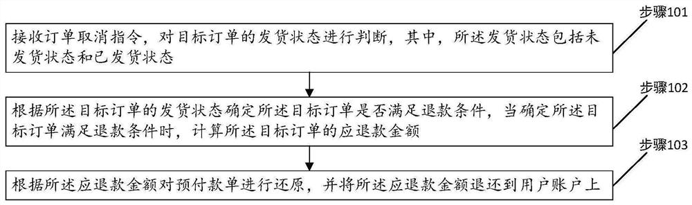 一种退款支付处理方法、装置、介质及终端设备