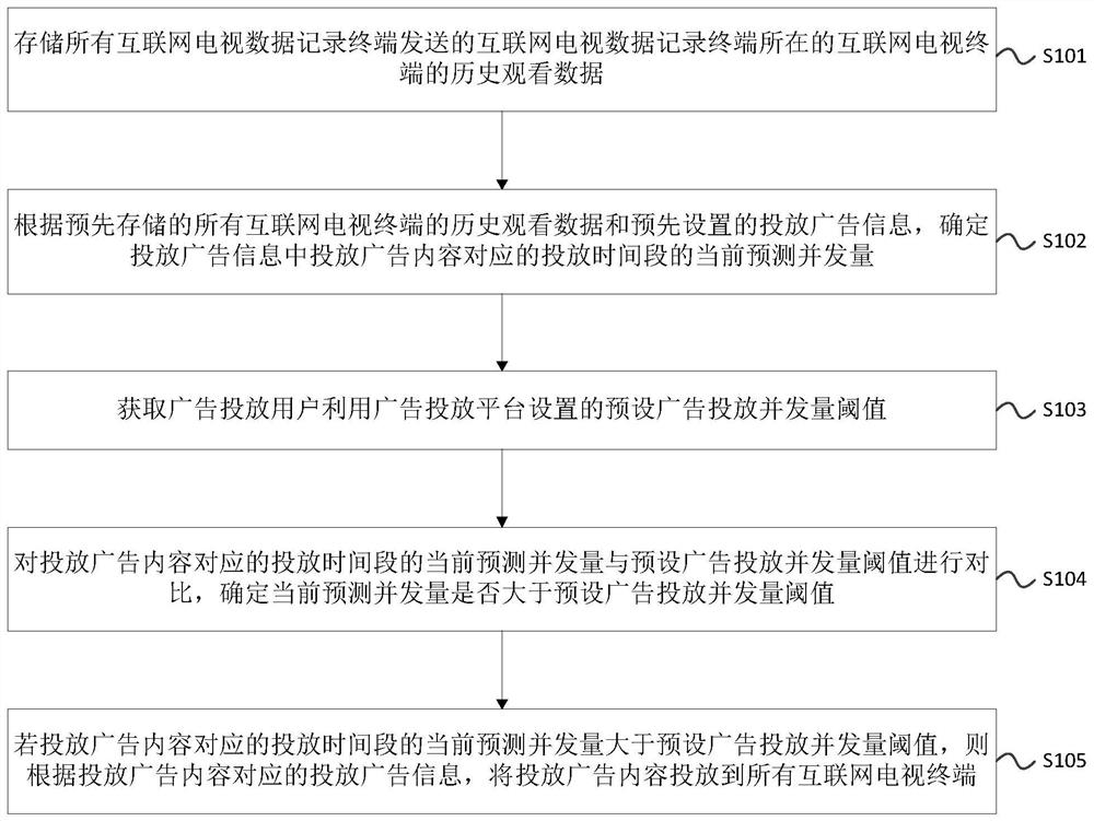 基于互联网电视的广告投放方法、装置和系统