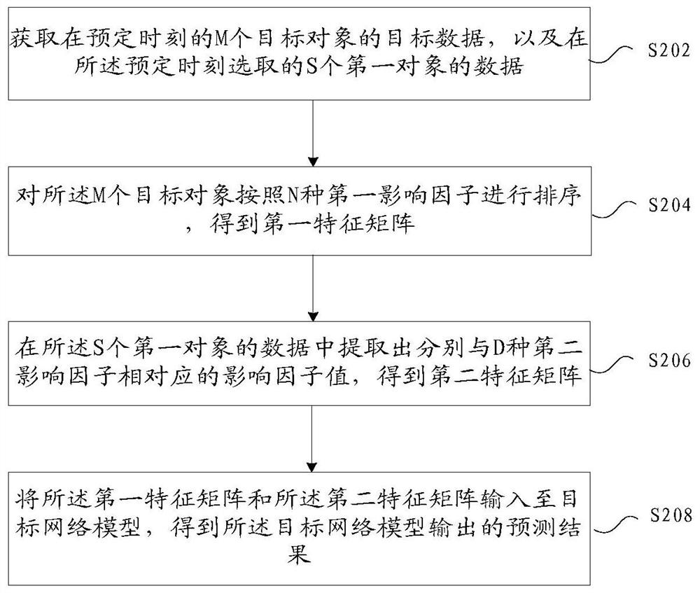 基于神经网络的预测方法及装置