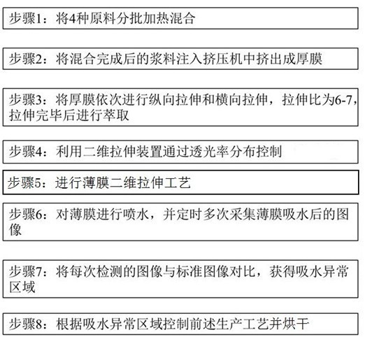 一种吸水性均匀的膜及其制备方法