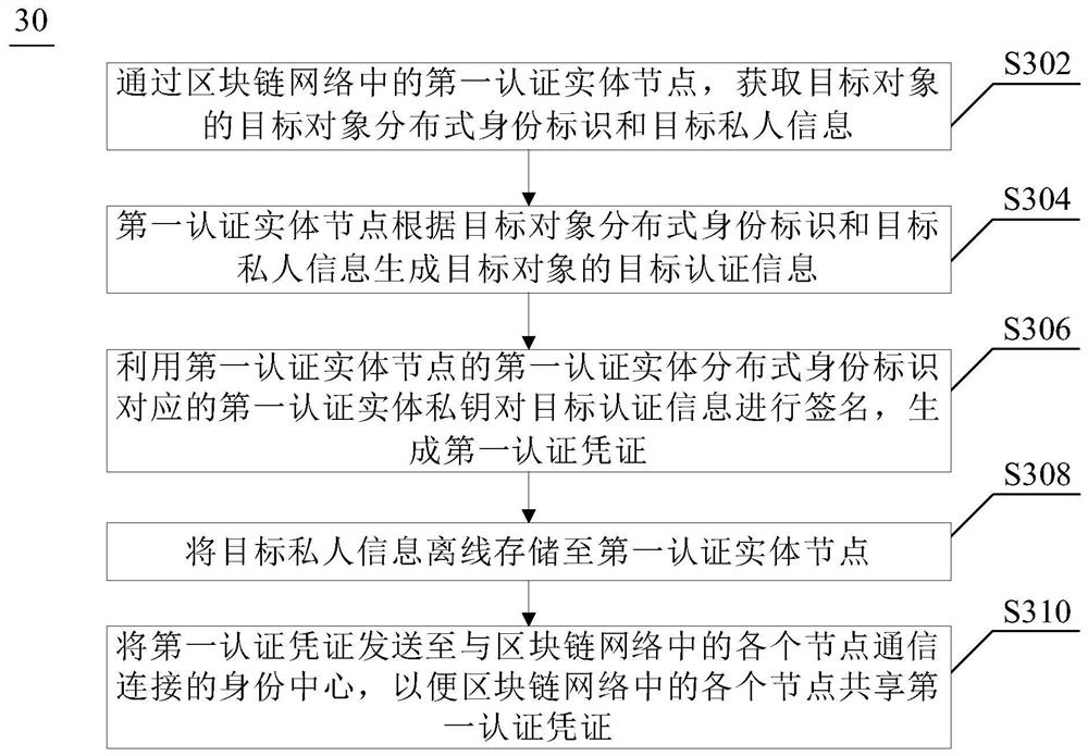 认证信息处理方法、装置、设备及存储介质