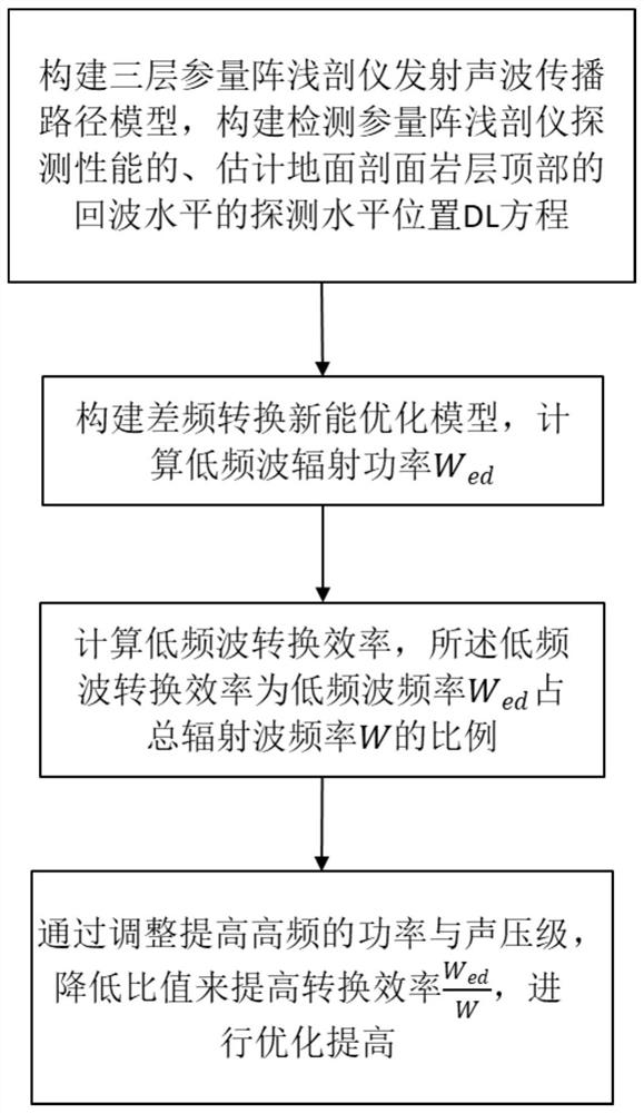 一种参量阵浅剖差频转换性能优化方法