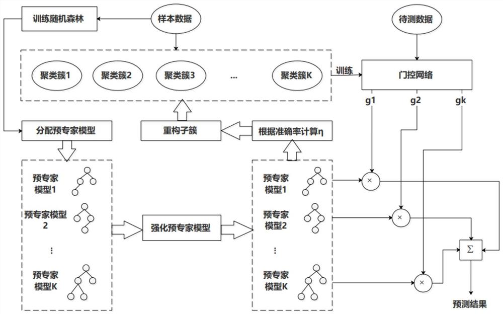 基于强化混合专家模型的跨项目软件缺陷预测方法