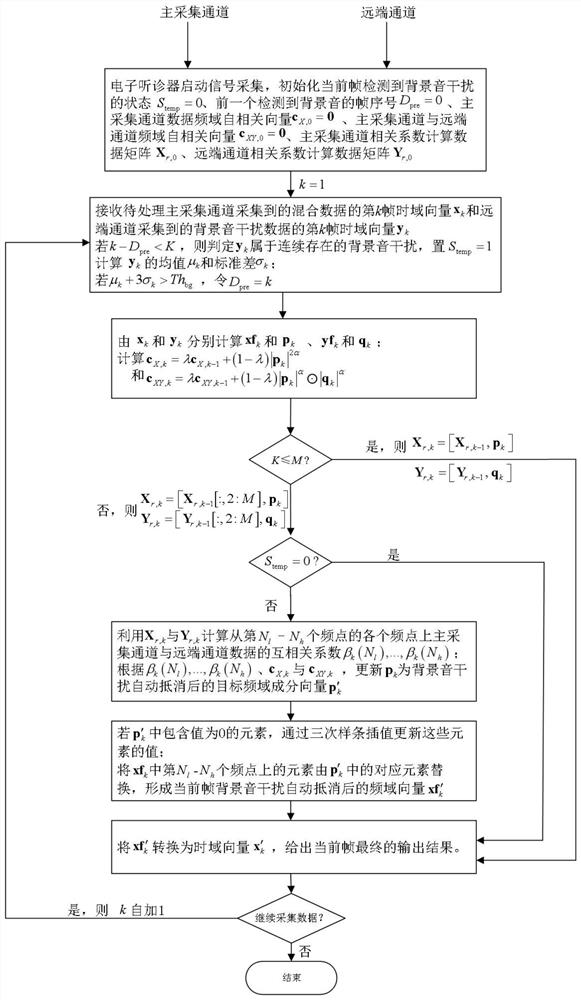 一种电子听诊器背景音干扰实时自动抵消方法