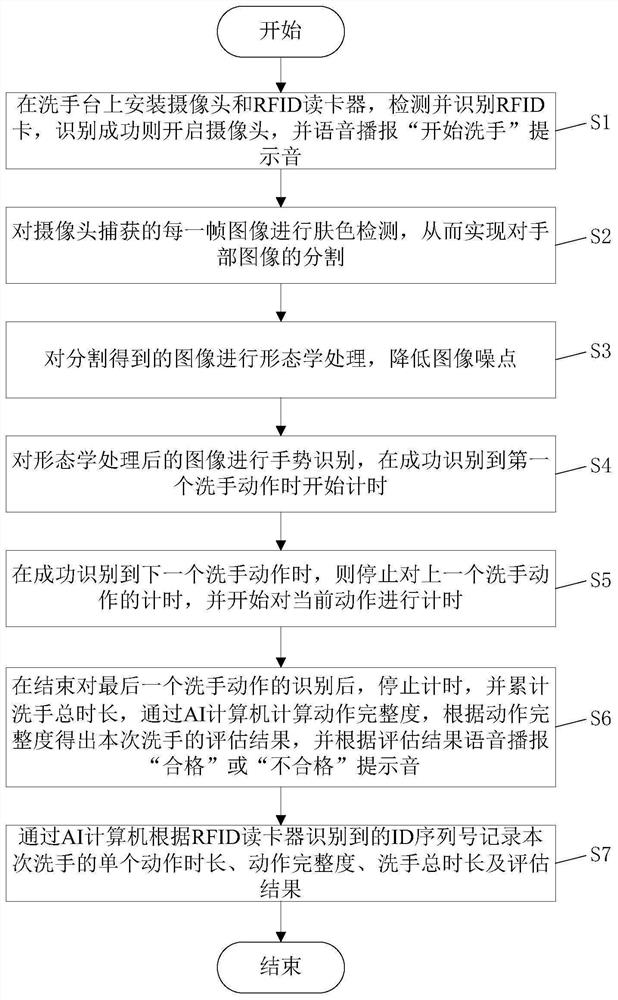 一种洗手质量检测方法