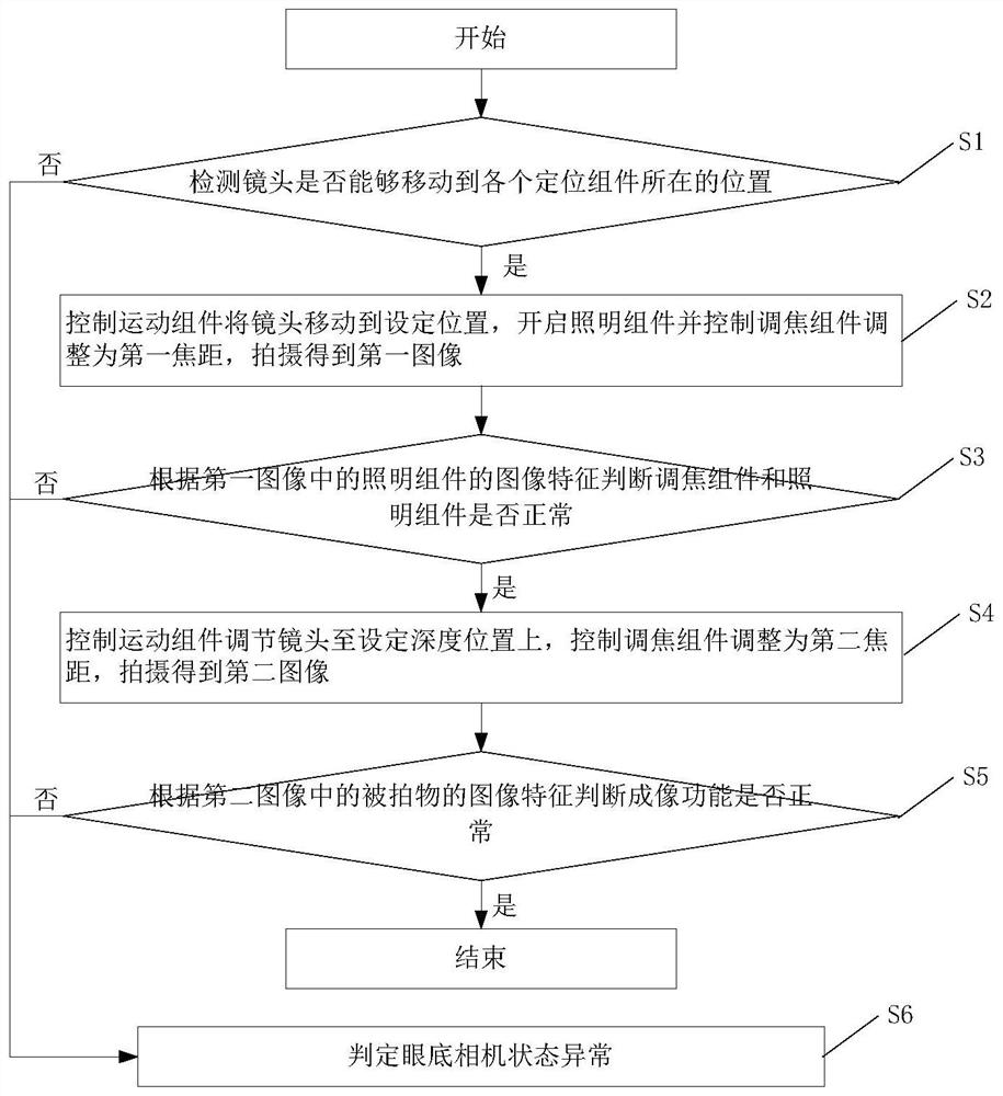 眼底相机及其检测方法