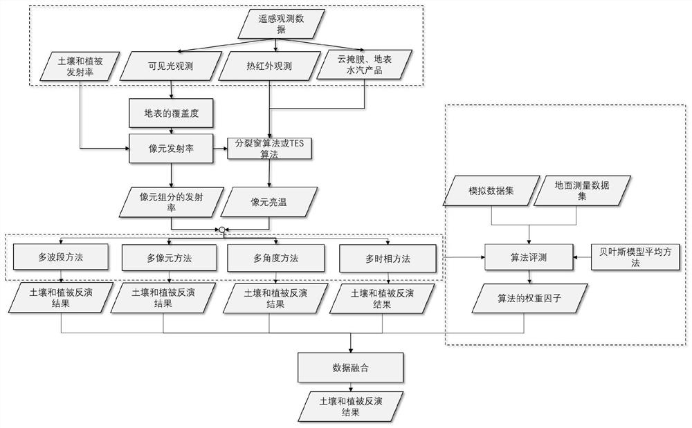 基于贝叶斯模型平均方法的地表组分温度多算法集成算法