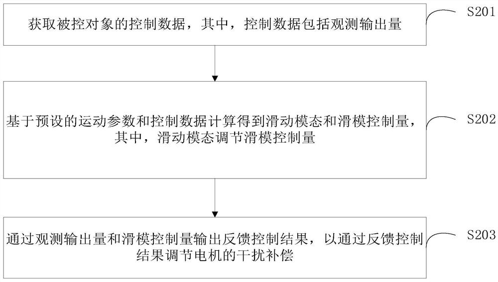 机电伺服控制方法、系统、终端设备及存储介质