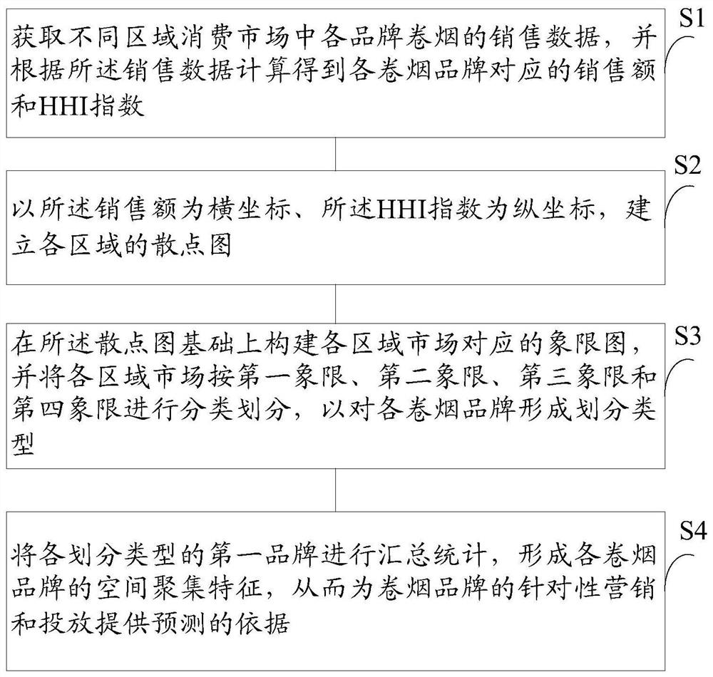 一种基于卷烟市场数据的分析方法