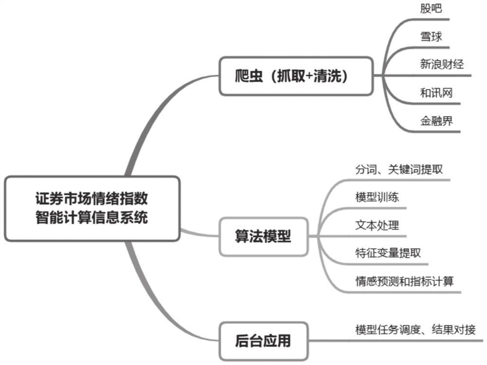 一种证券市场情绪指数智能计算信息系统