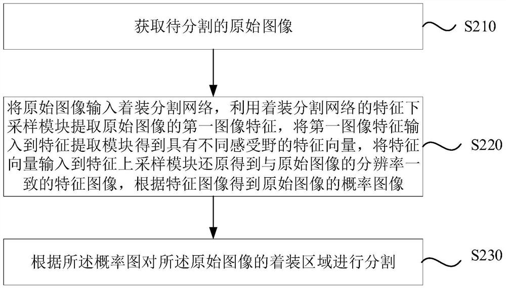 基于图像的着装区域分割和着装替换方法、装置及设备