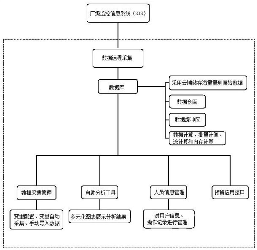 一种基于火电厂SIS系统的能耗分析数据采集管理平台