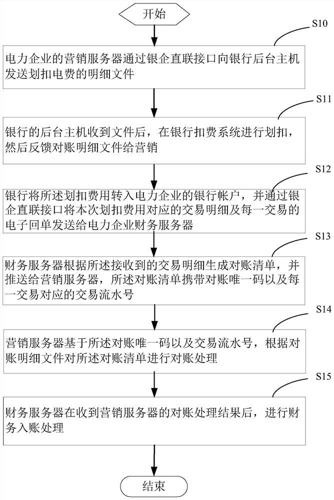 一种电力企业与银行实现收款对帐的方法及系统