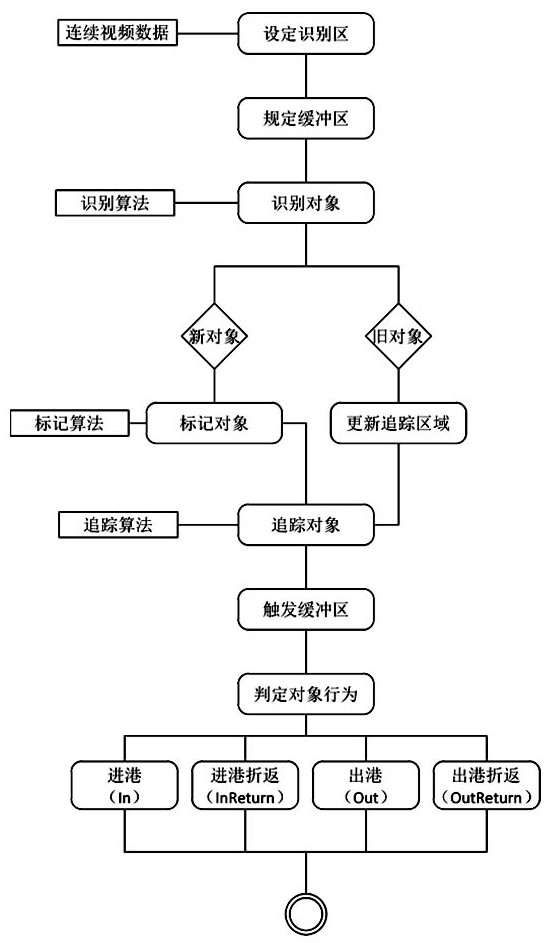 基于人工智能的面向海事业务的视频监控与分析方法