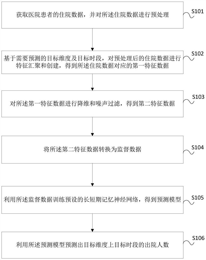 医疗数据处理方法、装置、电子设备及介质