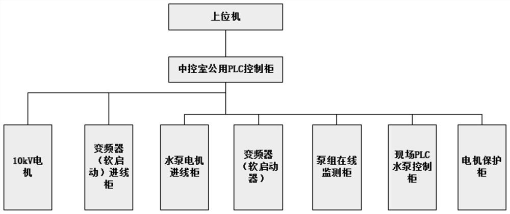 一种长距离大管径输调水泵站泵组自动控制启动方法