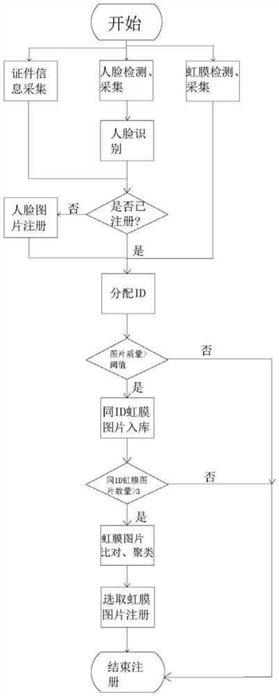 利用人脸身份信息辅助采集注册虹膜信息的方法及装置