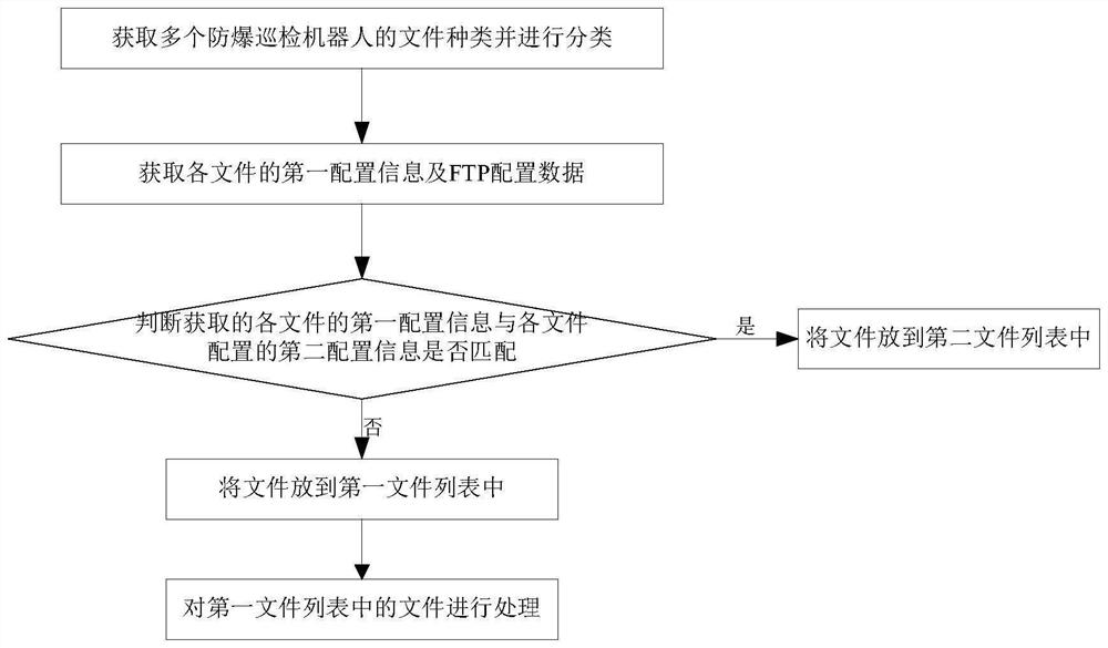 分布式防爆巡检机器人集群智能化文件管理方法及系统